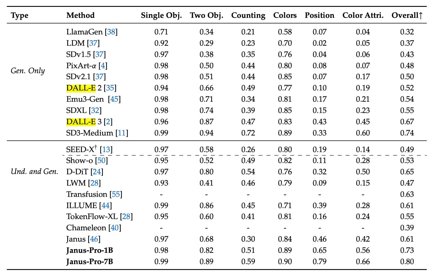 AI model comparison table for image generation.