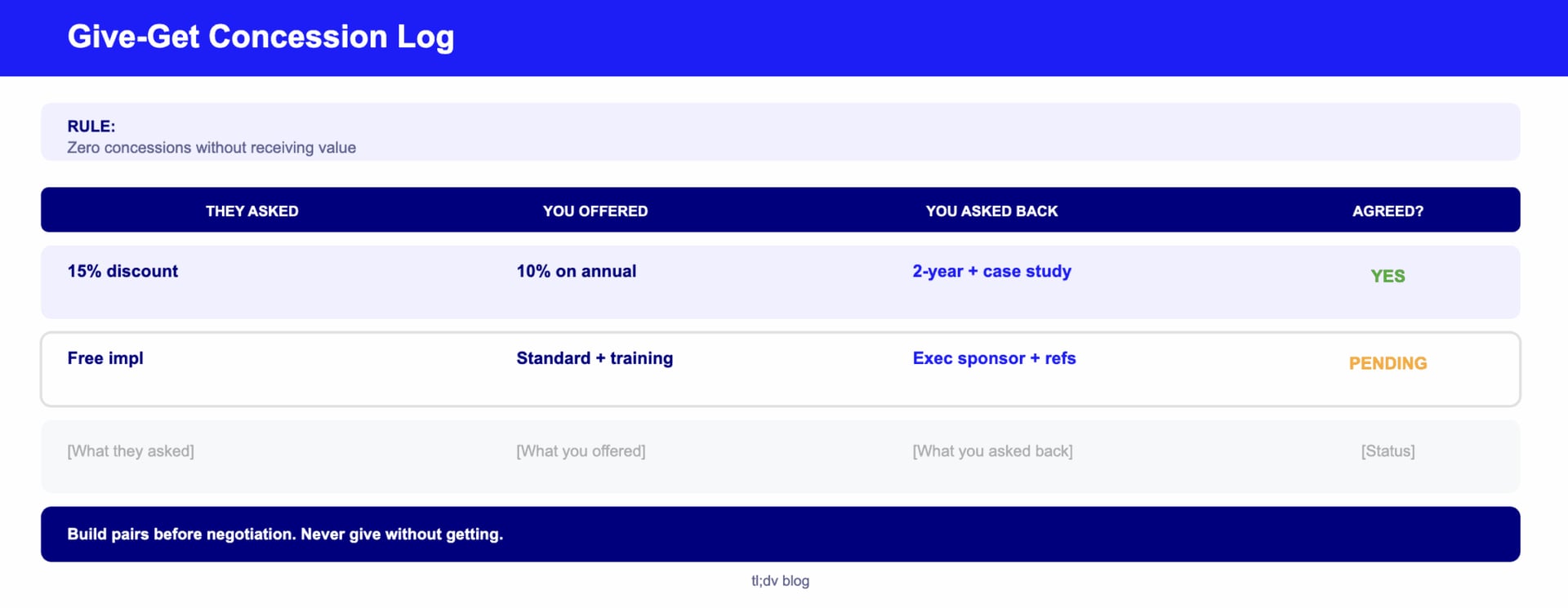 Sales negotiation concession log for give-get trading