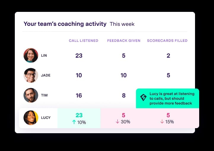 Gong's Coaching Dashboard.