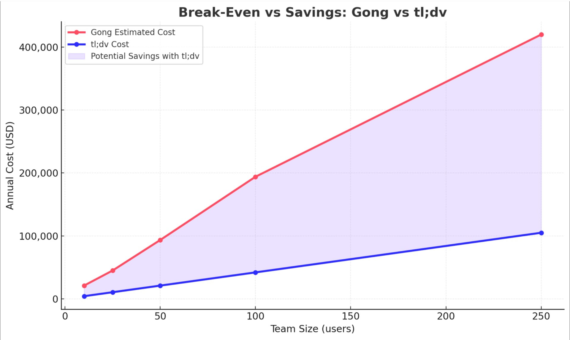 tl;dv vs Gong pricing comparison