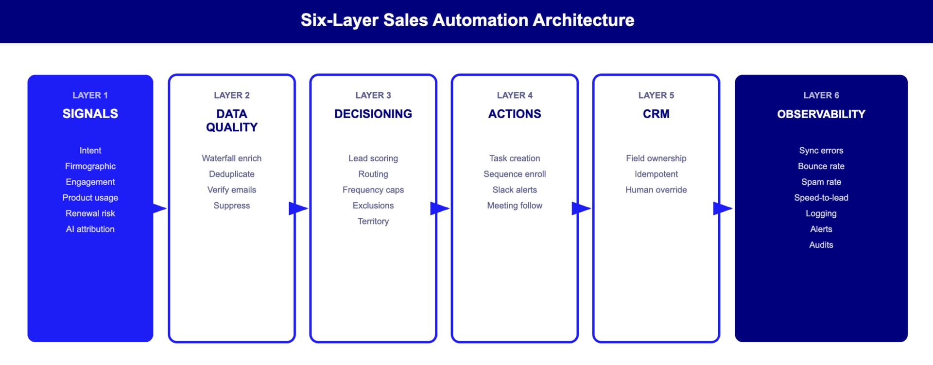 Architecture automatisée des ventes en couches : signaux, enrichissement, prise de décision, actions, CRM, observabilité