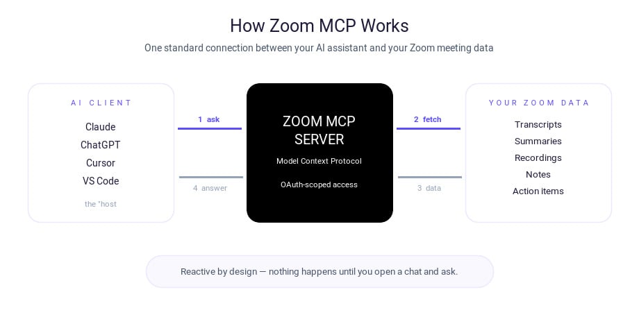 Zoom MCP architecture
