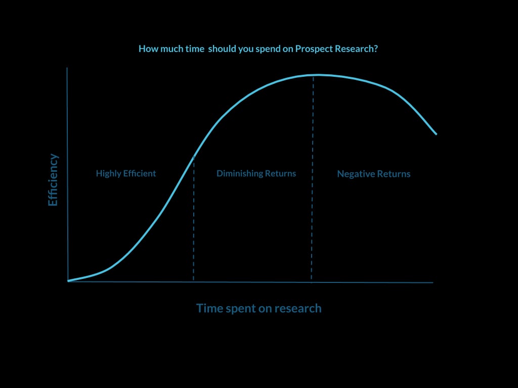 GRÁFICO QUE MUESTRA EL MEJOR PERIODO DE TIEMPO PARA BUSCAR A UN CLIENTE POTENCIAL