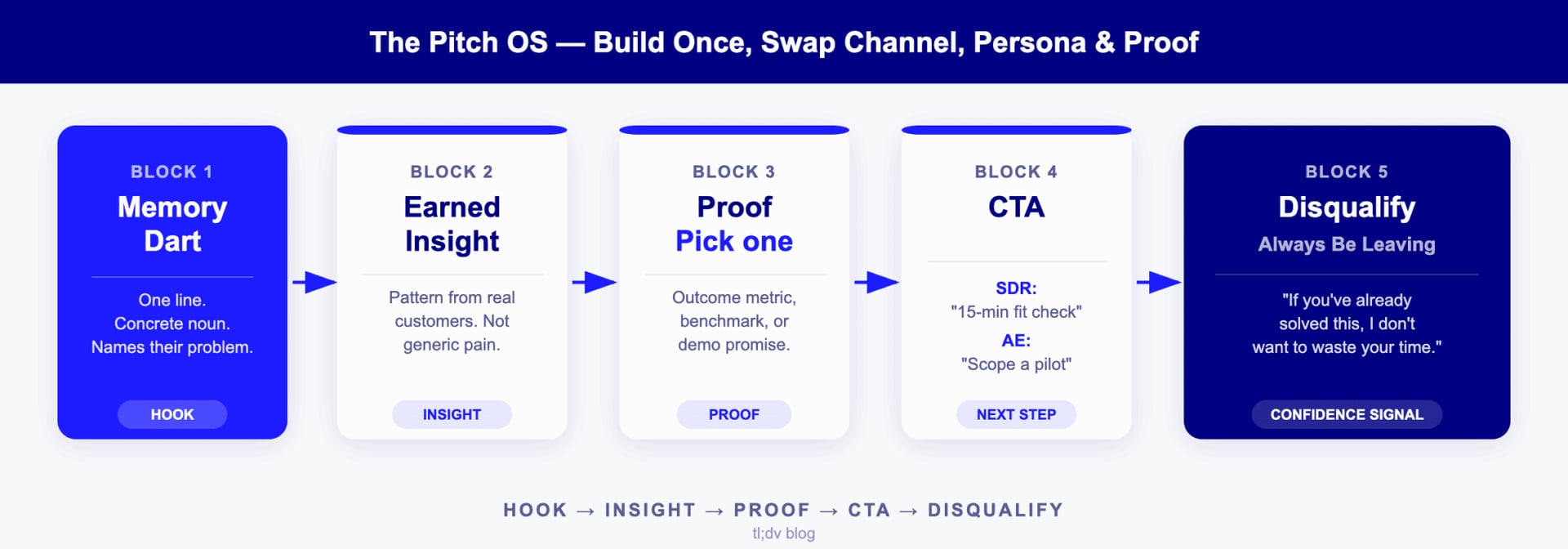 Pitch OS flowchart: hook, insight, proof, CTA, disqualify