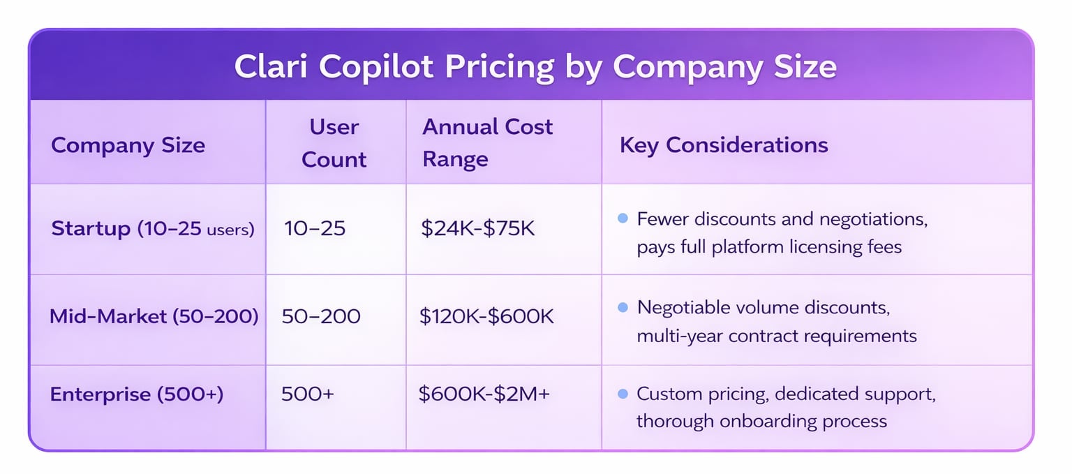 Clari Copilot pricing guide based on company size in 2026