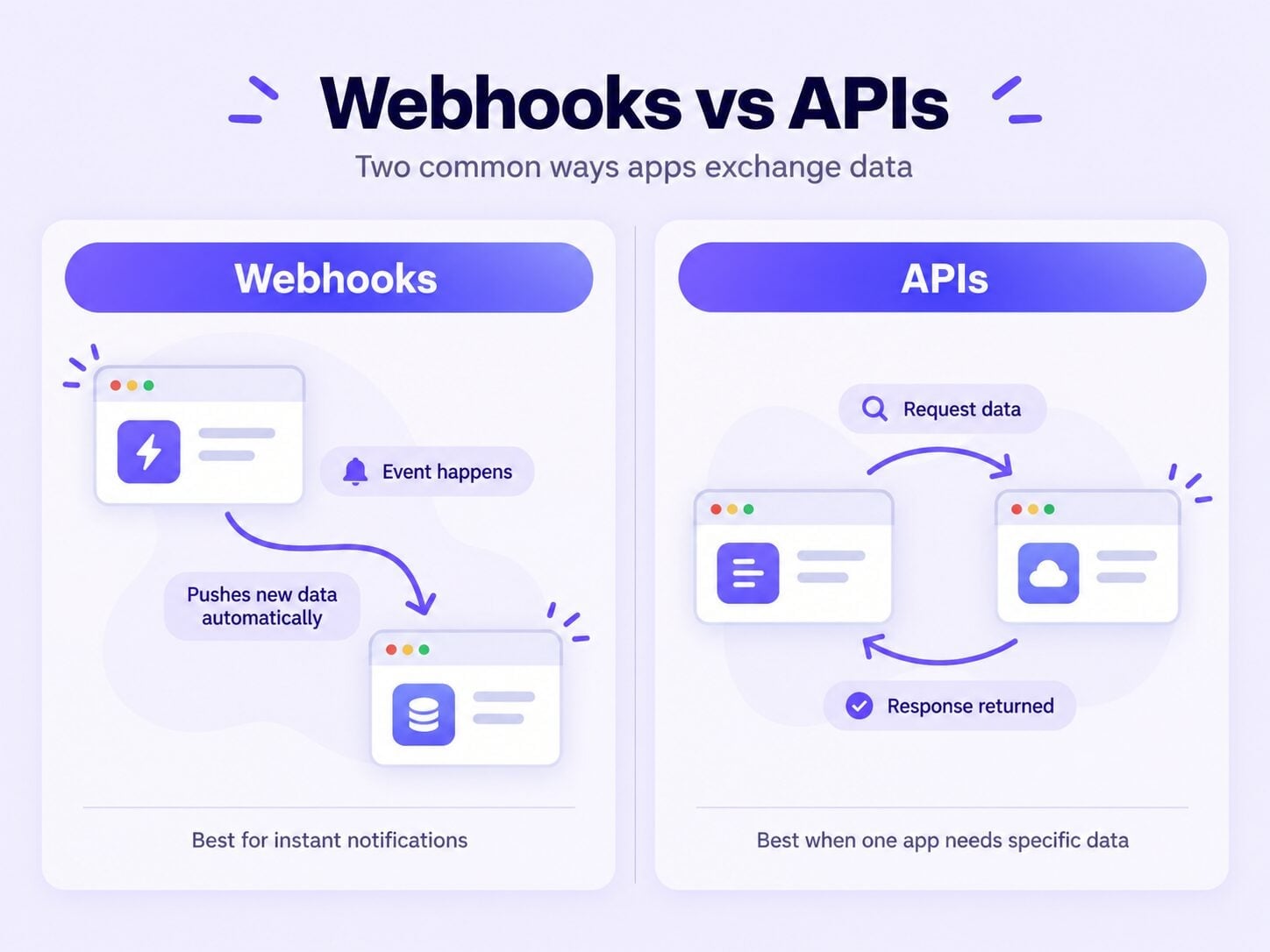 Webhooks vs APIs data flow