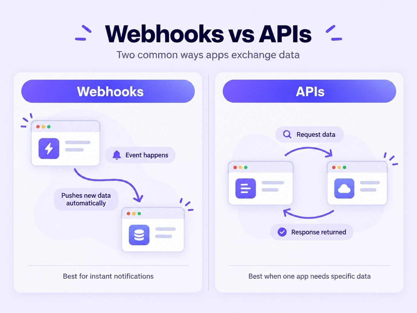 Webhooks vs APIs data flow