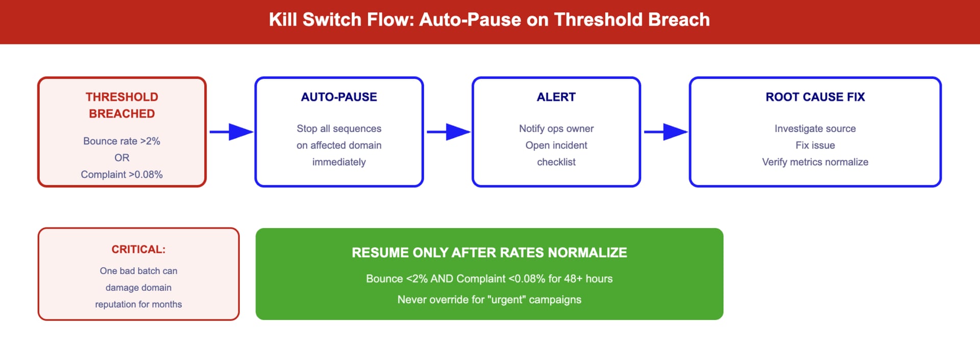 Workflow de kill switch sortant qui suspend les séquences lorsque les seuils de rebond ou de plainte sont dépassés