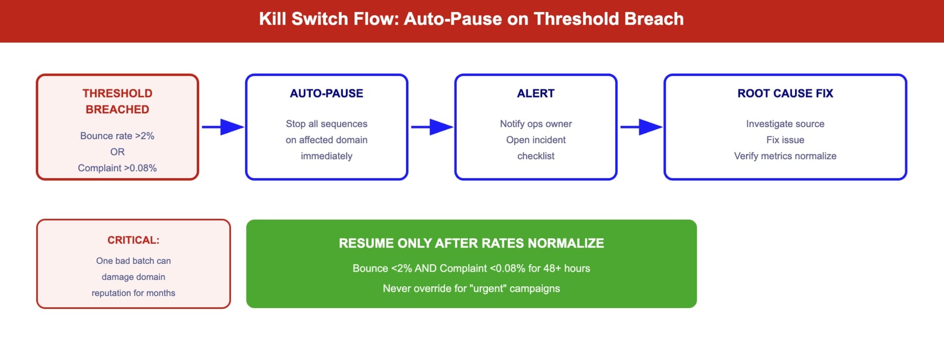Outbound kill switch workflow that pauses sequences when bounce or complaint thresholds are breached