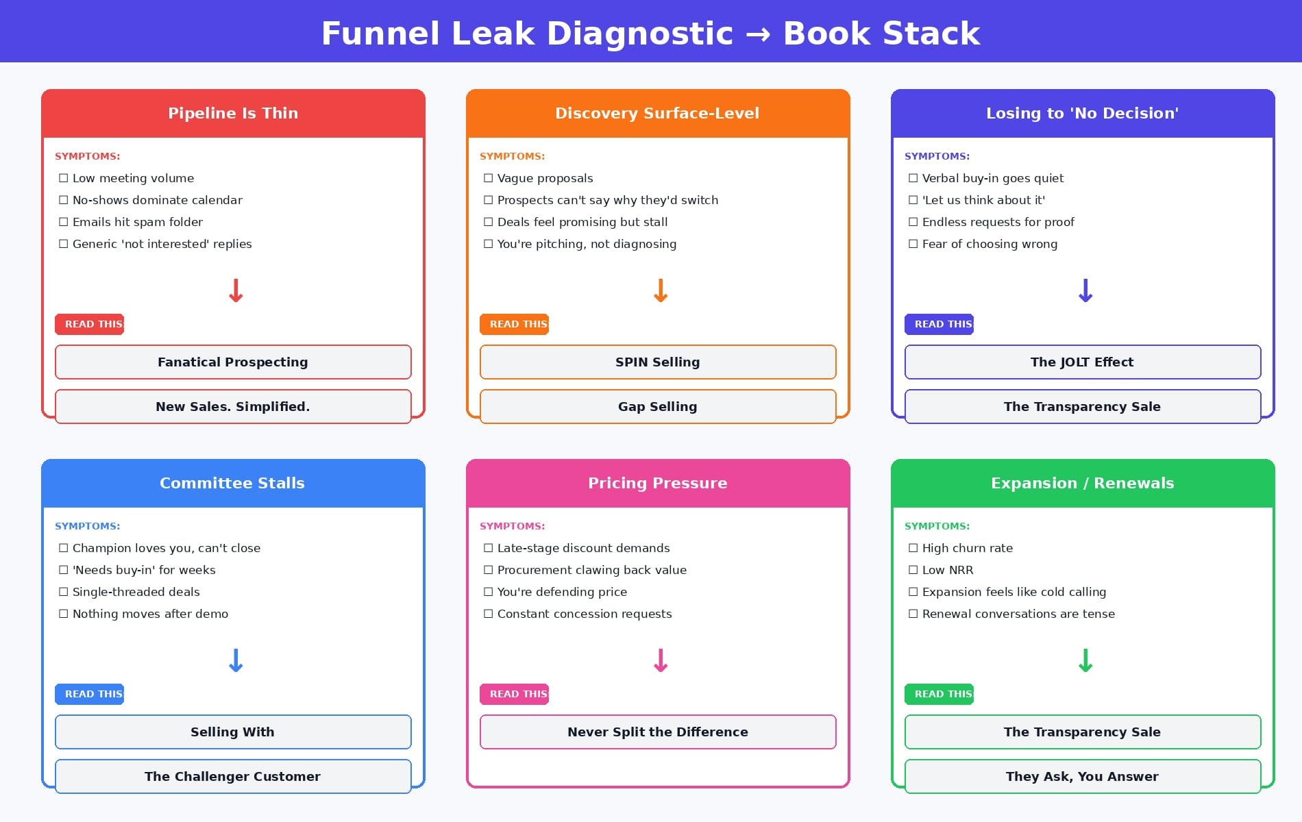 Diagnostic flowchart mapping funnel leaks to the best sales books to read next