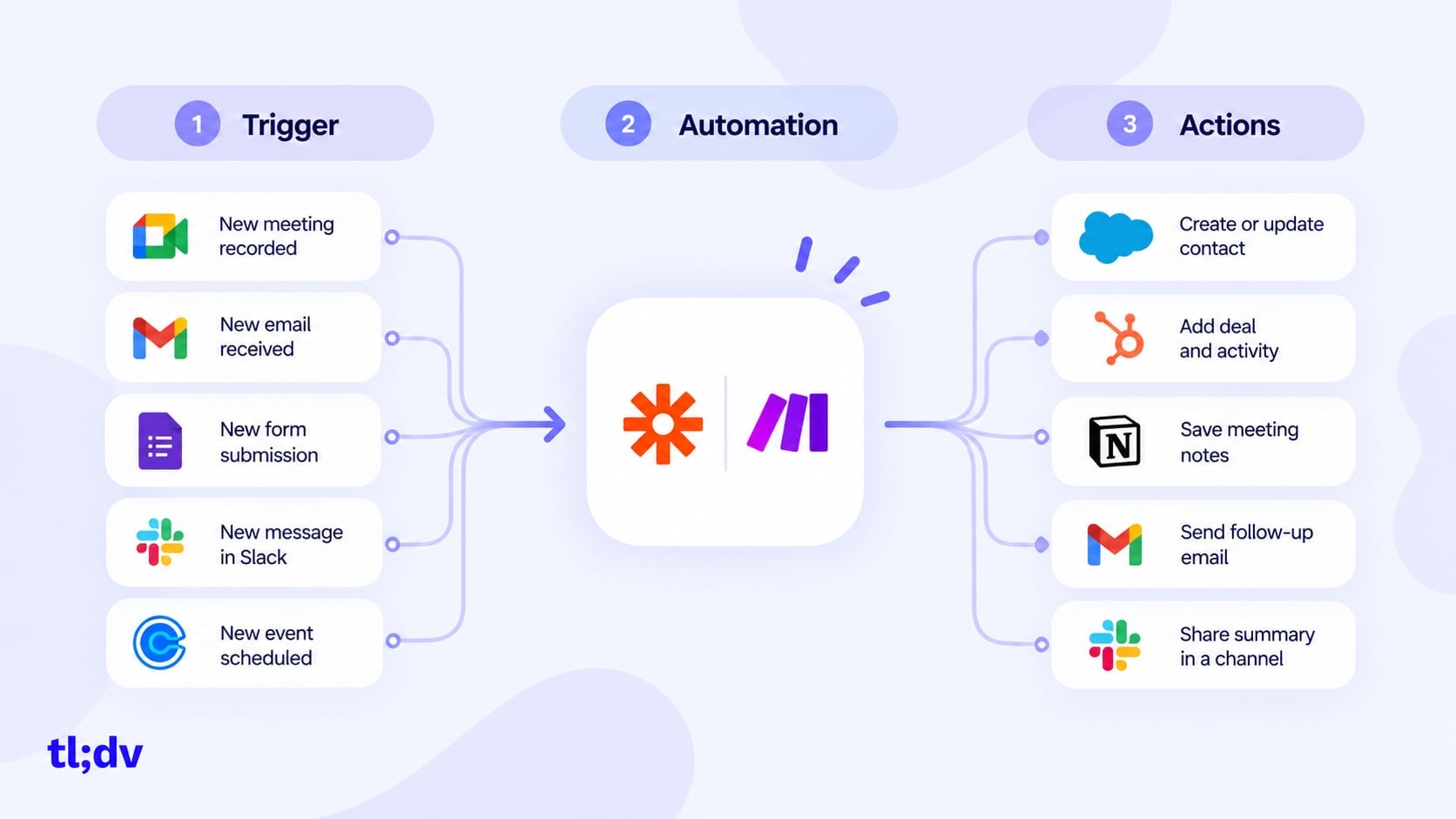 Automation platform workflow