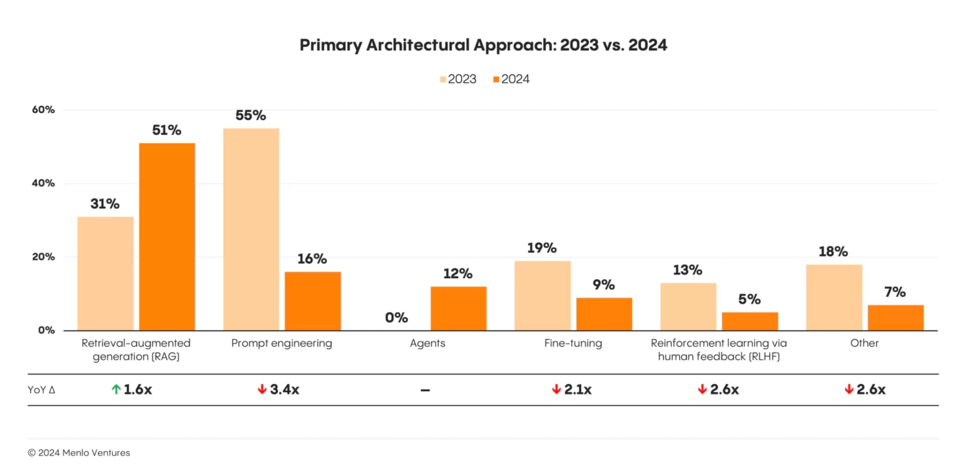 Agentic RAG is the leading architectural approach to AI for enterprises