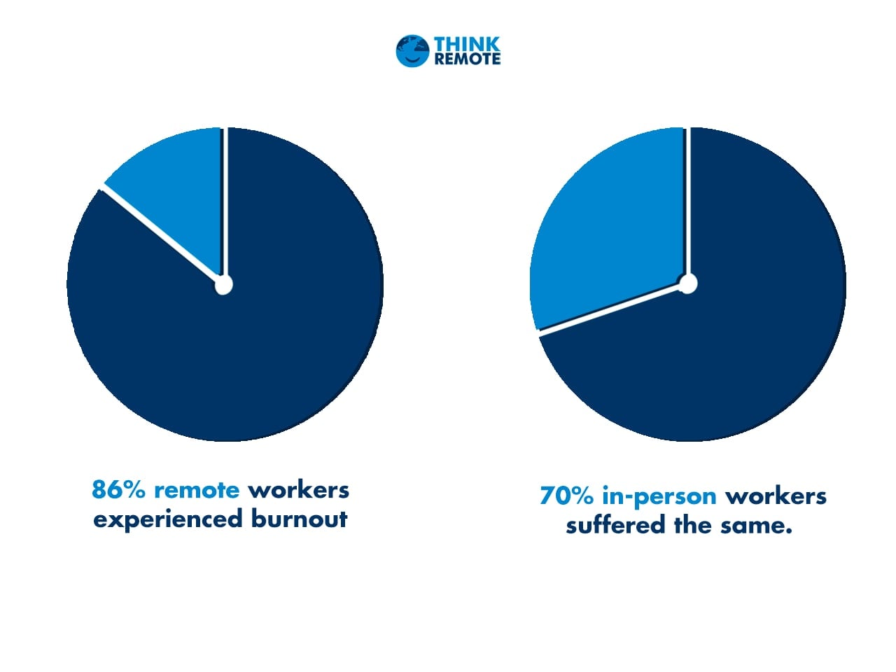El 86% de los trabajadores de remote experimentaron agotamiento, frente al 70% de los trabajadores presenciales.