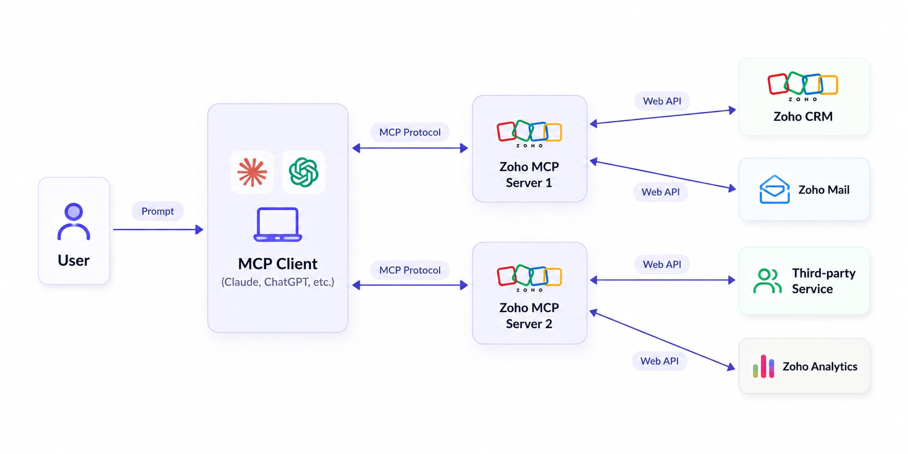 How Zoho MCP works
