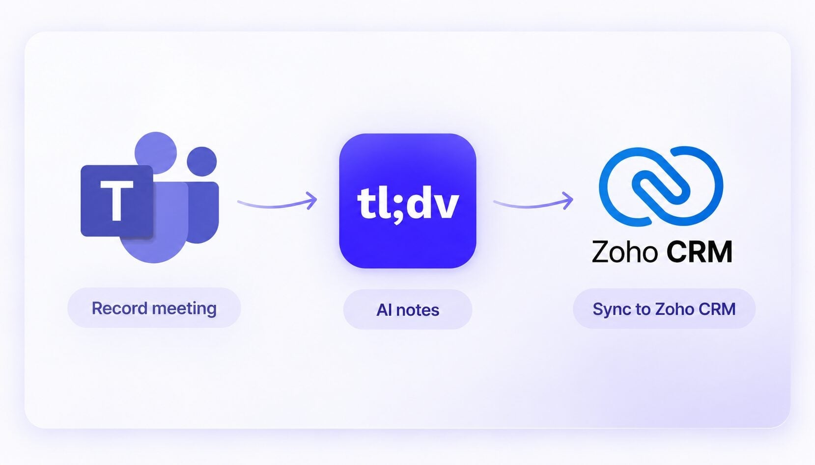 Microsoft Teams to Zoho CRM via tl;dv