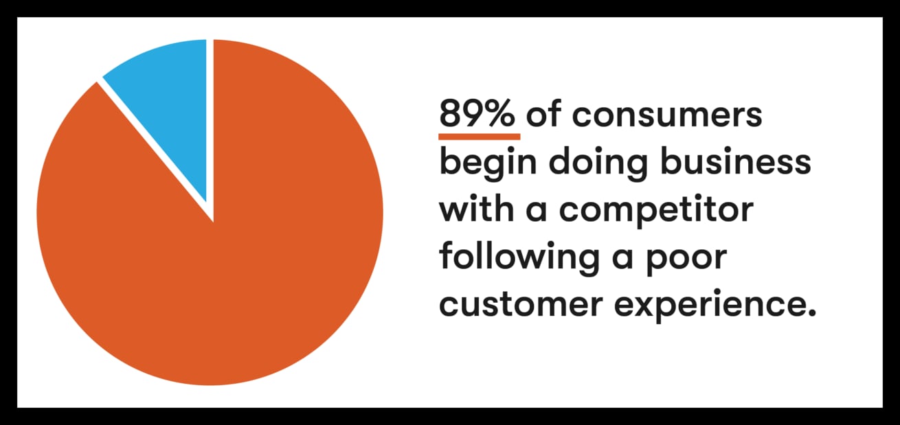 Survey on the importance of customer service according to Groove
