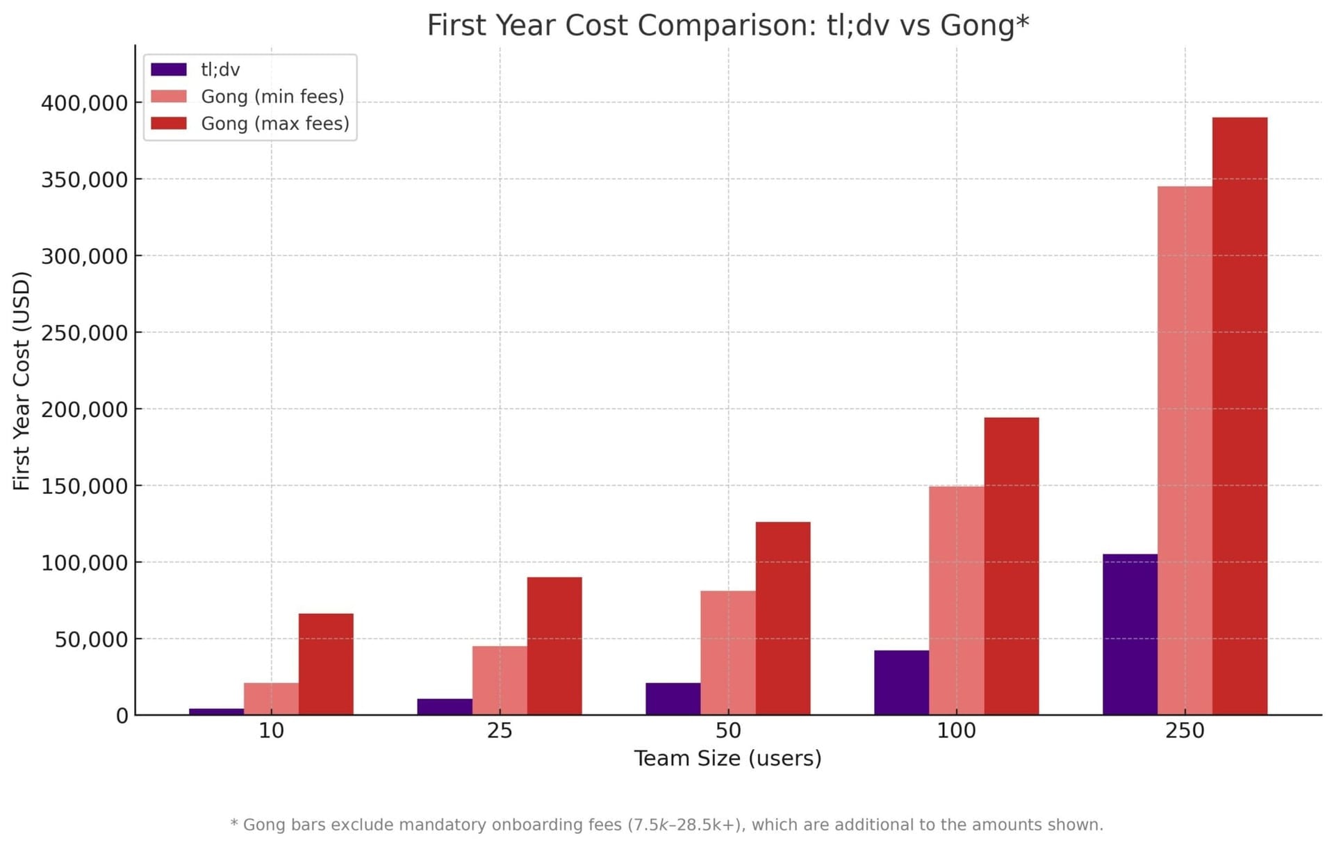 Tabela de preços tl;dv vs Gong