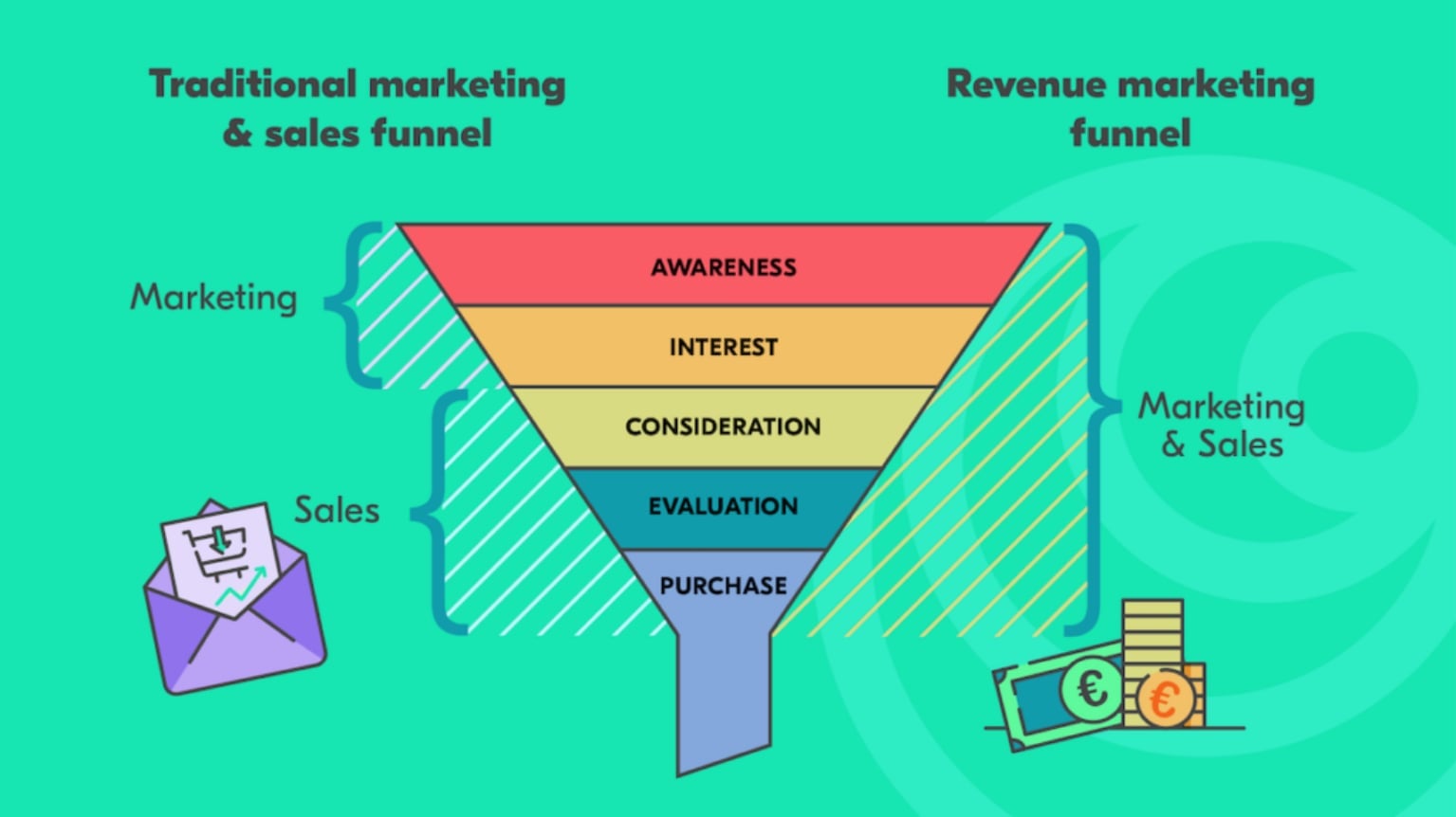 Revops and revenue marketing and sales funnel