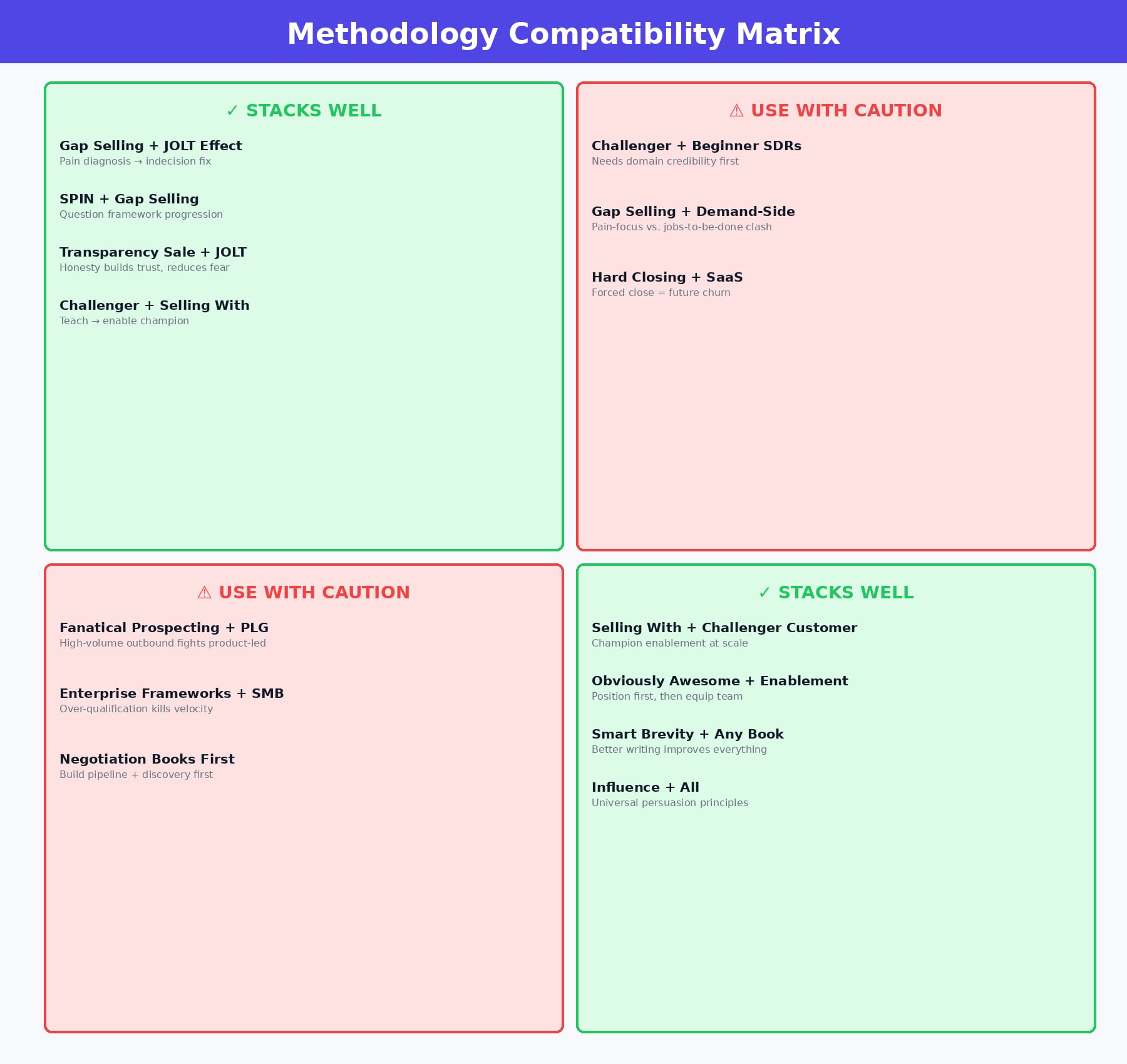 Matrix showing which sales methodologies stack well vs clash