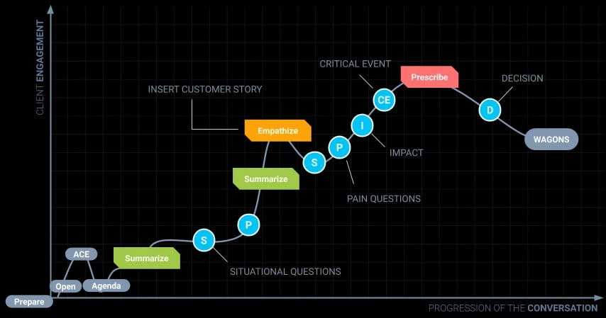 Gráfico que muestra la estructura de una convocatoria de descubrimiento perfecta