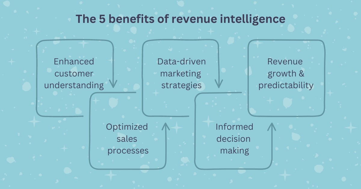 Benefits of revenue intelligence