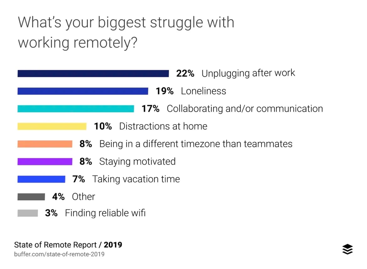 The biggest struggle with remote working survey results