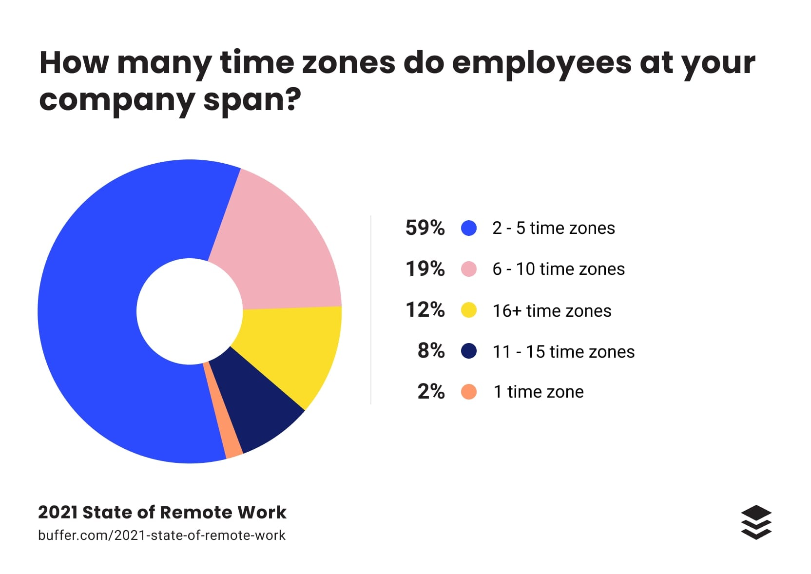 Diferentes husos horarios para los trabajadores de remote