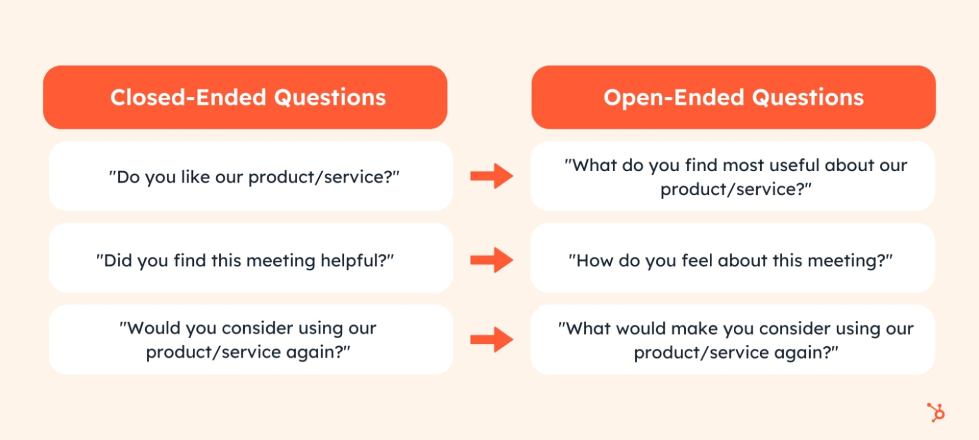 What are open ended questions and how can they improve your talk to listen ratio?