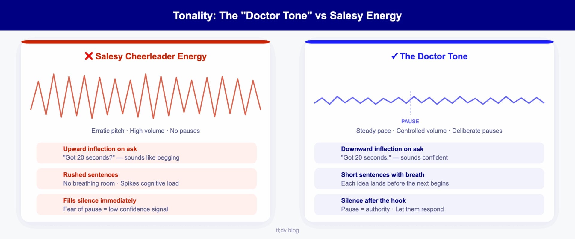 Waveform comparing calm doctor tone to a hype sales tone on a cold call