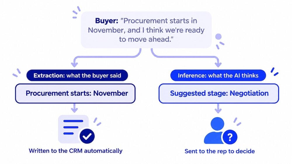 A stated fact written to the CRM automatically, and an AI-suggested deal stage sent to the rep