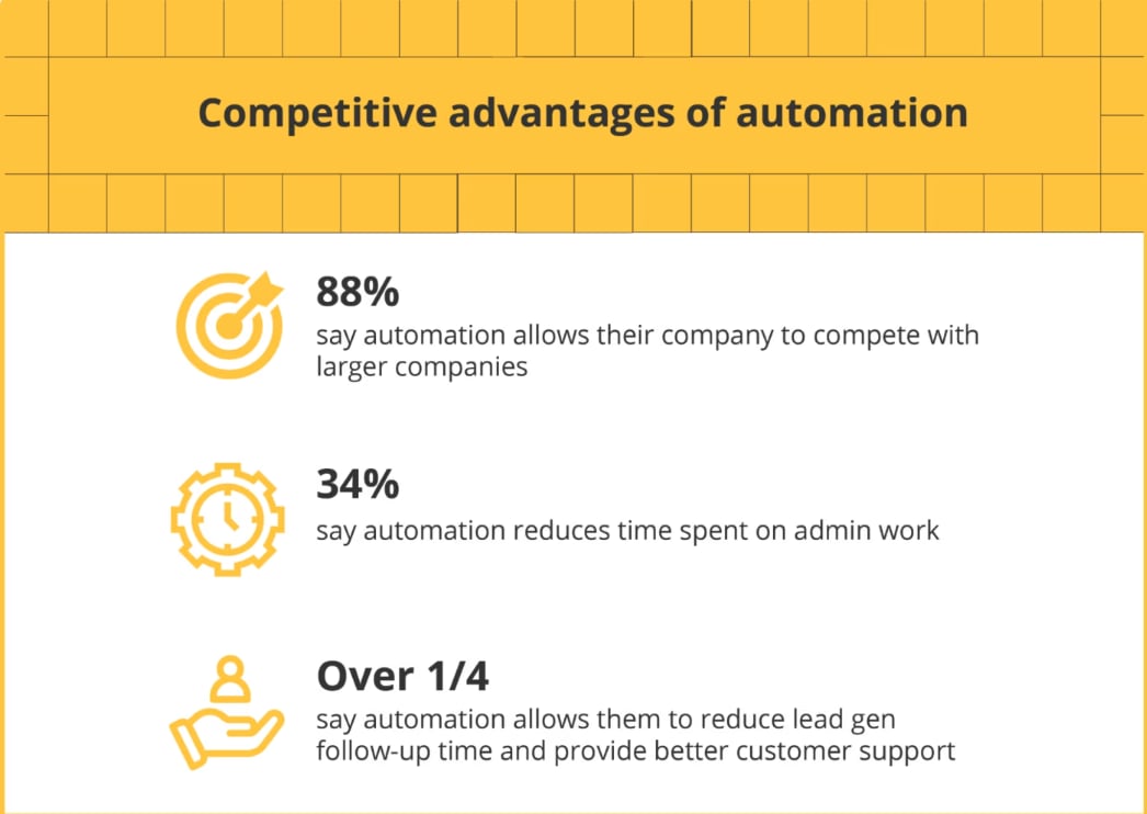 Sales automation statistics.