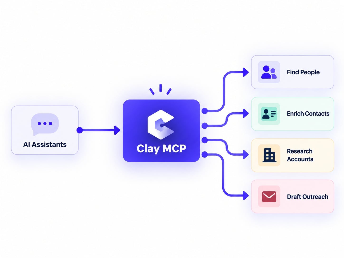 Clay MCP process
