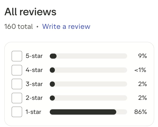 Notta's TrustPilot score is abysmal.