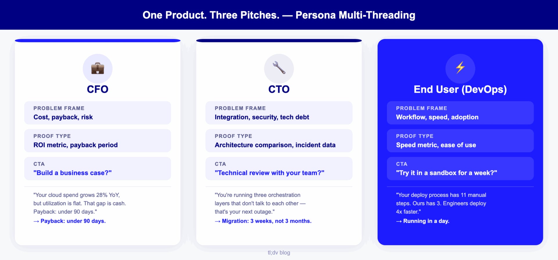 Grid showing how to tailor the pitch for CFO, CTO, and end users