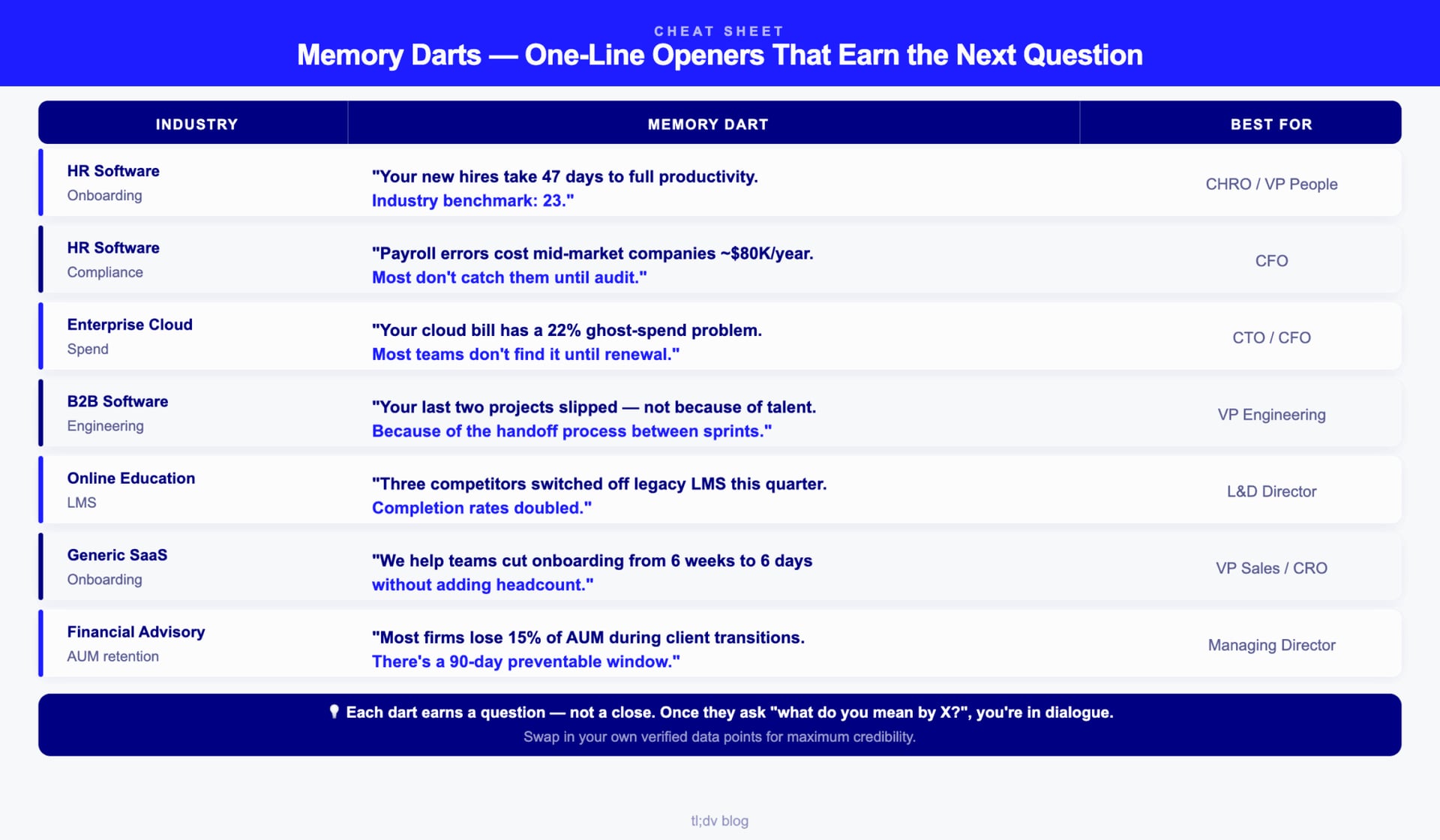 Printable cheat sheet of one line sales pitch hooks by industry