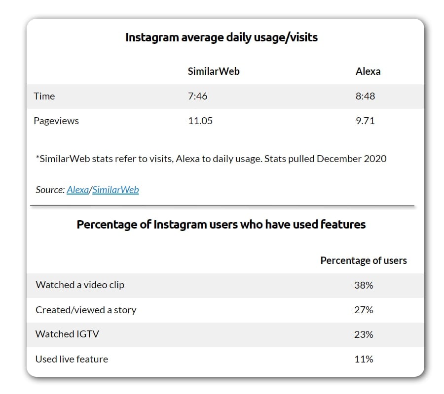 インスタグラムの機能利用・ランキング