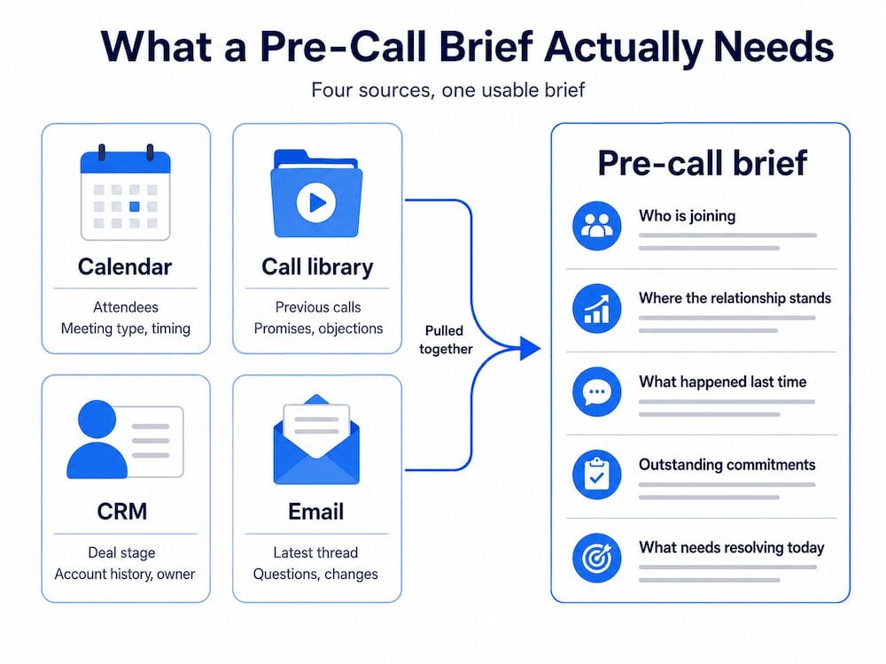 Краткая схема PreCall
