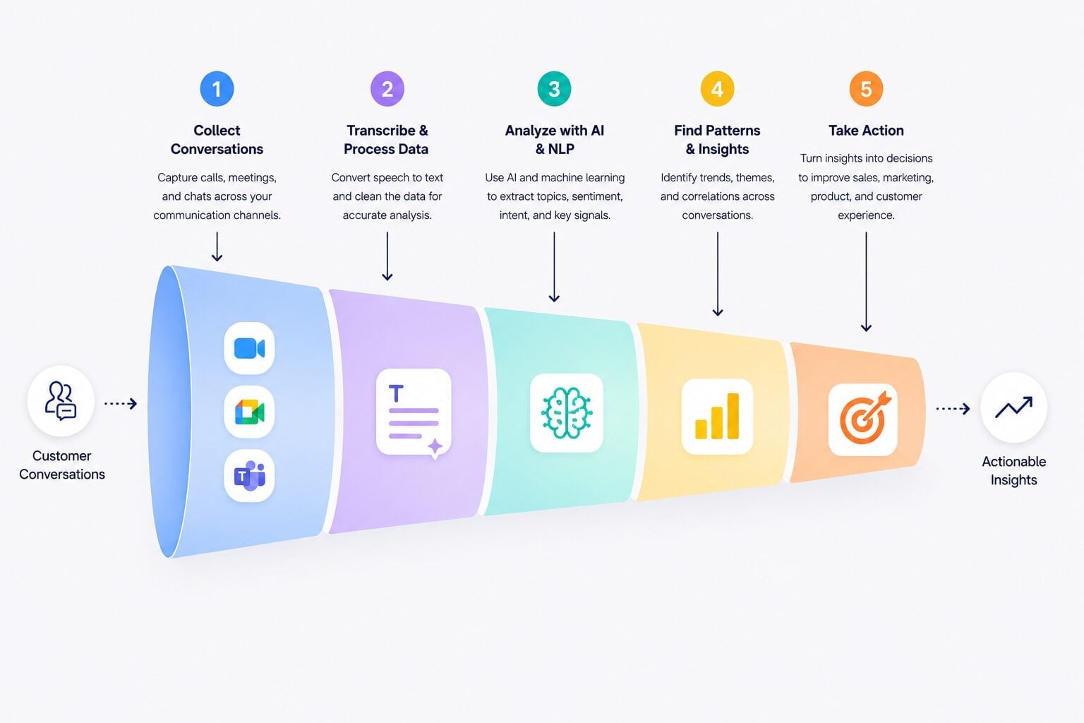 Conversational analytics process