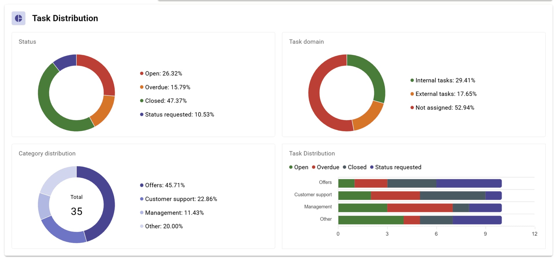 Sally AI hat verschiedene Designentwürfe und Diagramme in seine Dashboards integriert.
