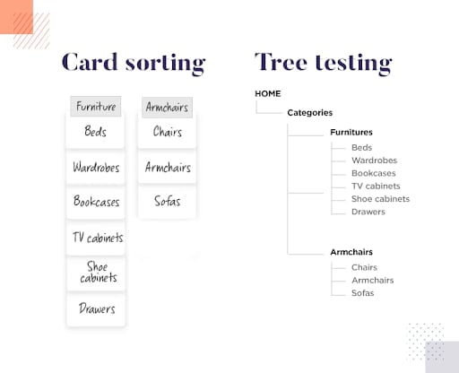 Baumtest UX vs. Kartensortierung in UX-Design und UX-Planung und -Test