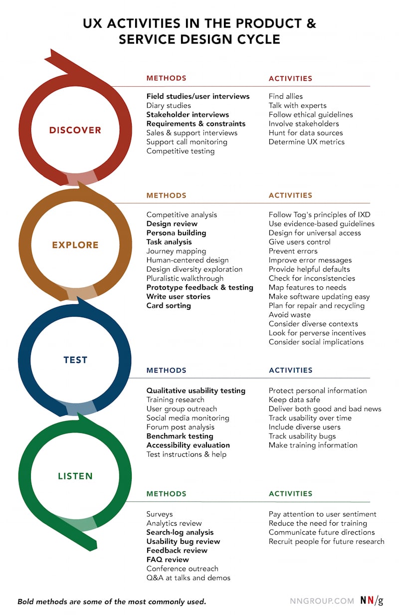The NNGroup's 4 step product development cycle and research methods
