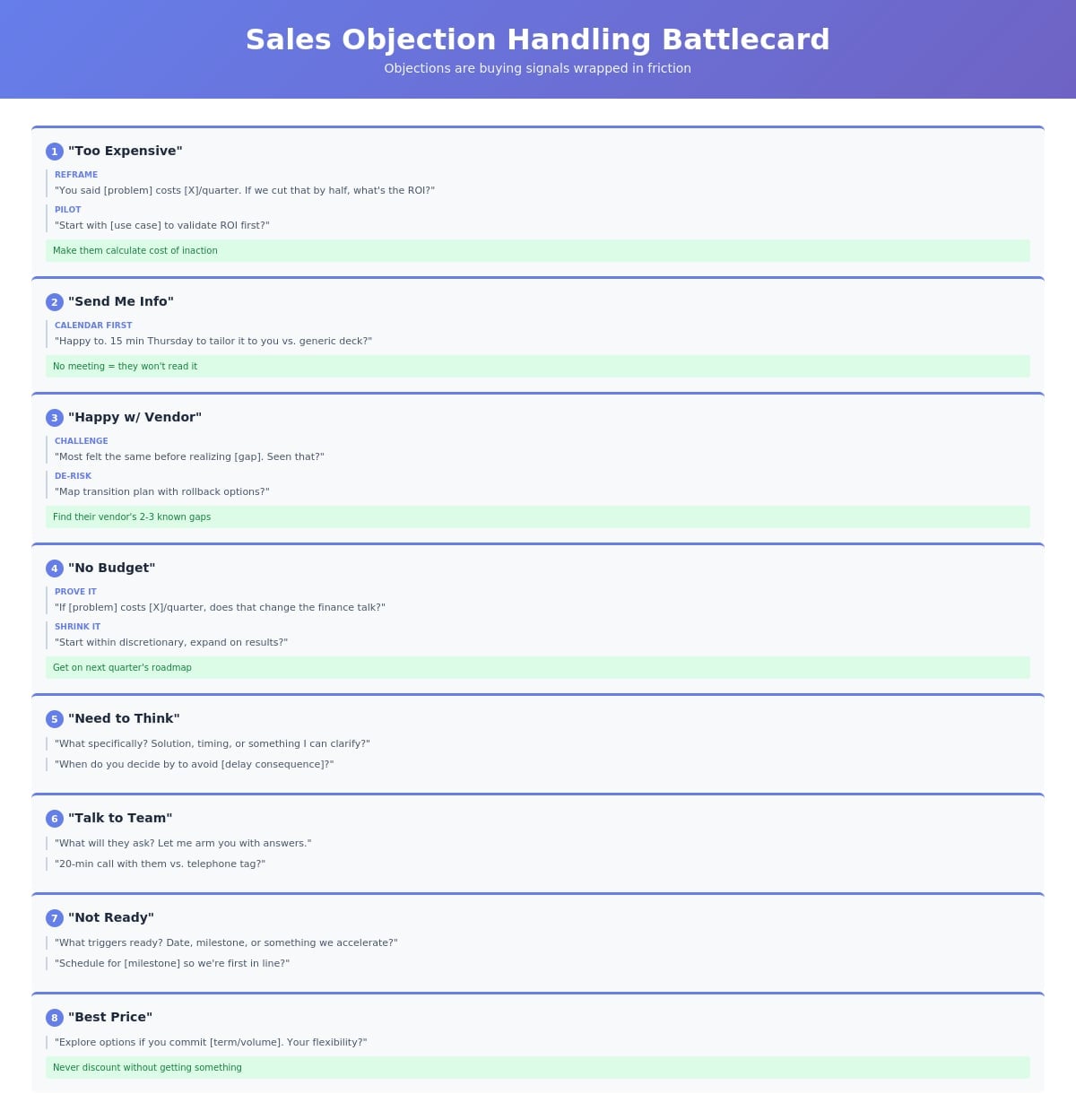 Sales Objection Handling battlecard that expands on these four core objections and includes additional common scenarios.