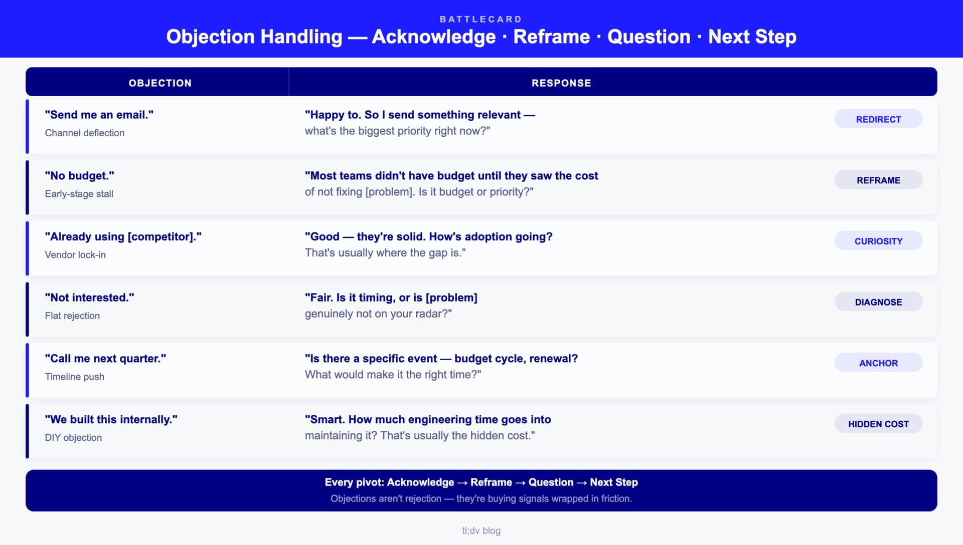Table of common sales objections with acknowledge, reframe, question, next step responses