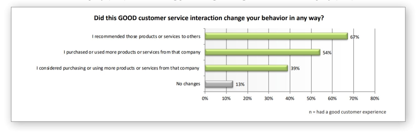 Customer Service statistics from Zendesk showing the importance of customer obsession