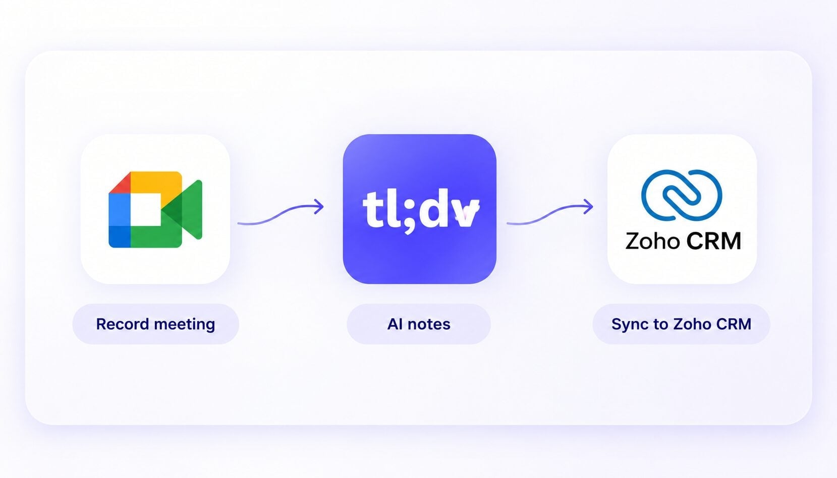 Google Meet to Zoho CRM via tl;dv