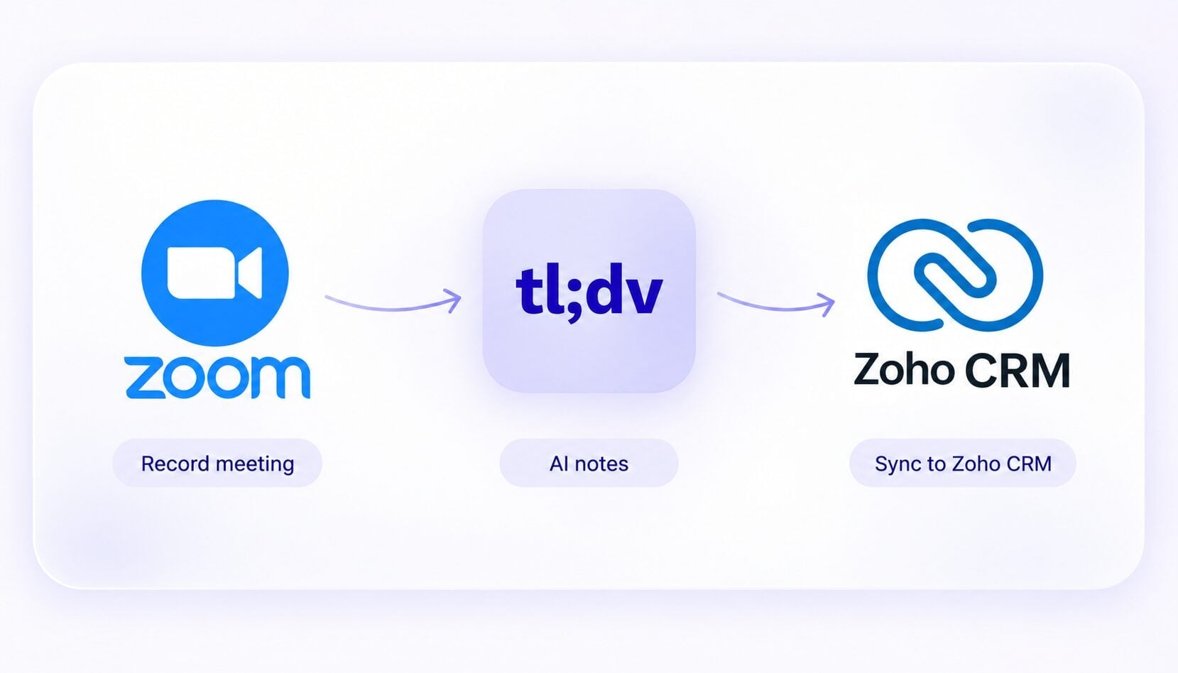 Zoom to Zoho CRM via tl;dv