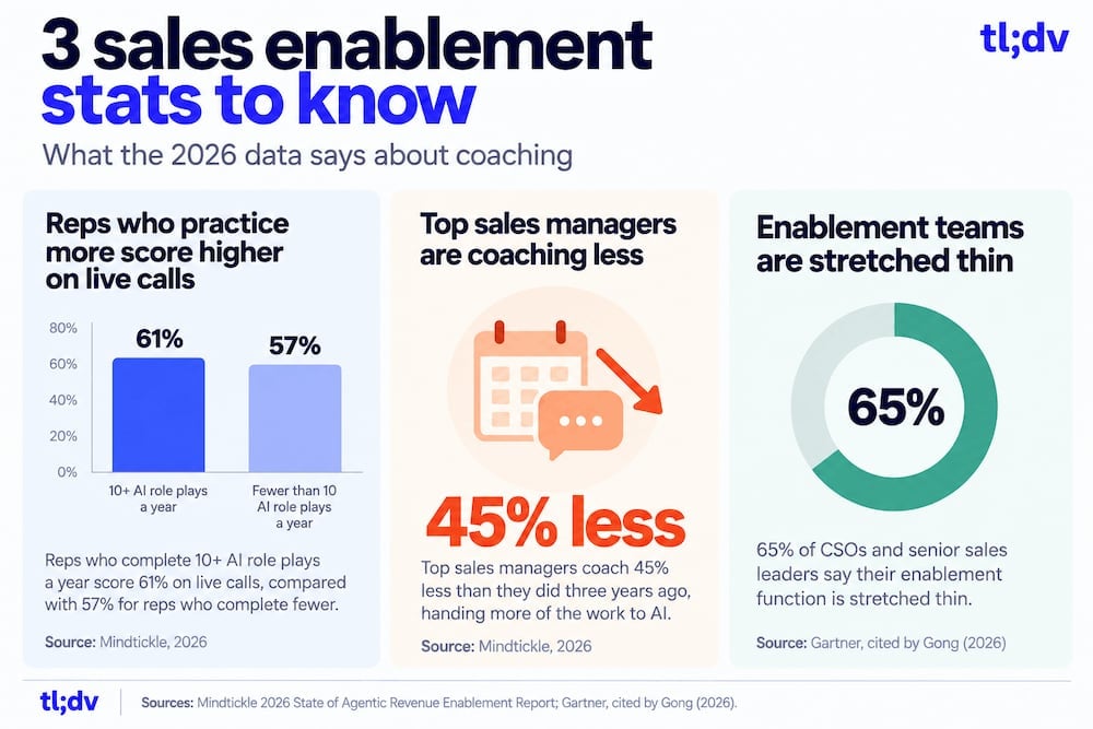 Sales enablement stats: reps who complete 10 or more AI role plays a year score 61% on live calls versus 57% for reps who complete fewer (Mindtickle, 2026). Top sales managers coach 45% less than three years ago (Mindtickle, 2026). 65% of CSOs and senior sales leaders say their enablement function is stretched thin (Gartner, cited by Gong, 2026).