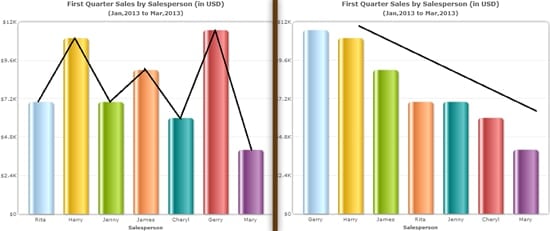 Immagine che mostra due grafici di vendita con gli stessi dati, ma disposti in modo diverso