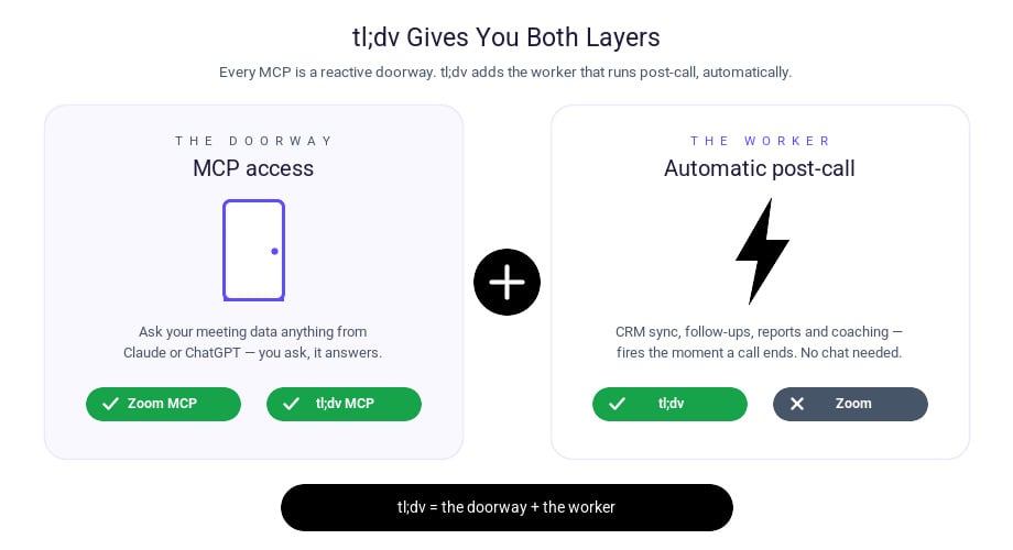tl;dv vs Zoom: the doorway and the worker
