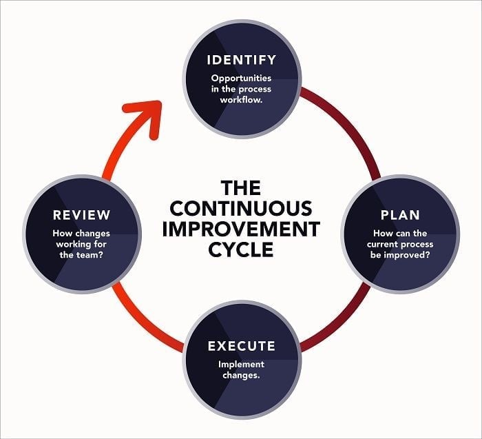 Le cycle d'amélioration continue des scripts de vente